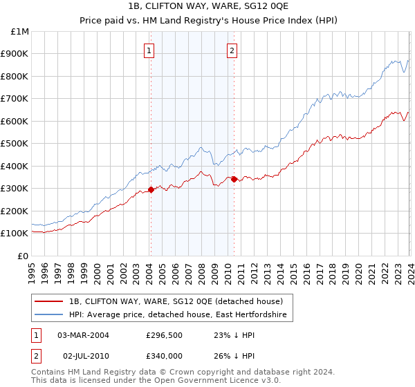 1B, CLIFTON WAY, WARE, SG12 0QE: Price paid vs HM Land Registry's House Price Index