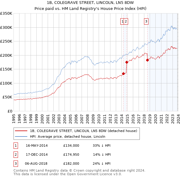 1B, COLEGRAVE STREET, LINCOLN, LN5 8DW: Price paid vs HM Land Registry's House Price Index