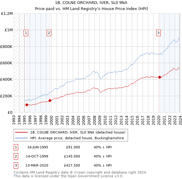 1B, COLNE ORCHARD, IVER, SL0 9NA: Price paid vs HM Land Registry's House Price Index