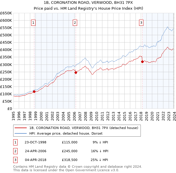 1B, CORONATION ROAD, VERWOOD, BH31 7PX: Price paid vs HM Land Registry's House Price Index