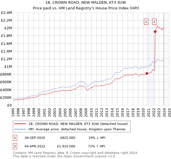 1B, CROWN ROAD, NEW MALDEN, KT3 3UW: Price paid vs HM Land Registry's House Price Index
