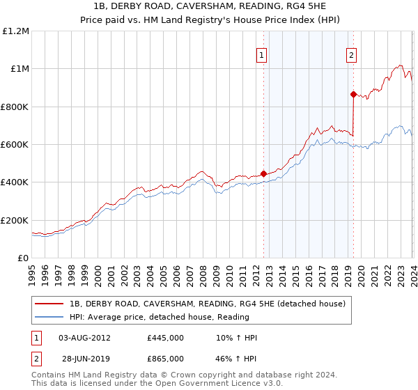 1B, DERBY ROAD, CAVERSHAM, READING, RG4 5HE: Price paid vs HM Land Registry's House Price Index