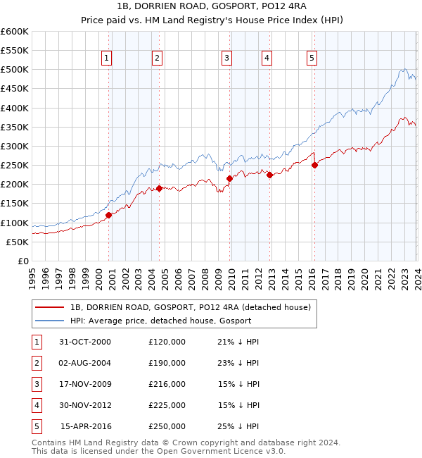 1B, DORRIEN ROAD, GOSPORT, PO12 4RA: Price paid vs HM Land Registry's House Price Index