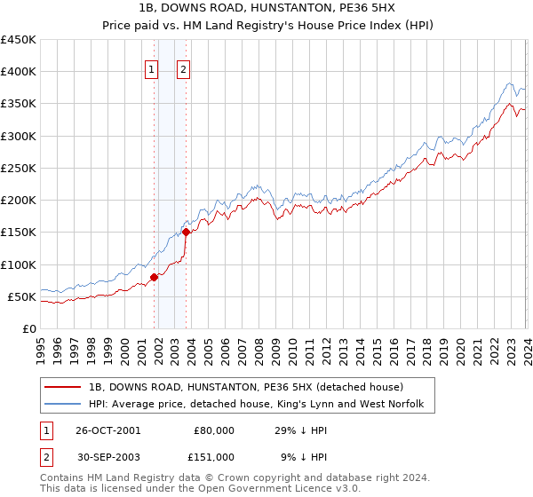 1B, DOWNS ROAD, HUNSTANTON, PE36 5HX: Price paid vs HM Land Registry's House Price Index
