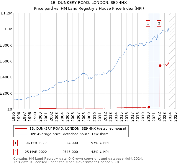 1B, DUNKERY ROAD, LONDON, SE9 4HX: Price paid vs HM Land Registry's House Price Index