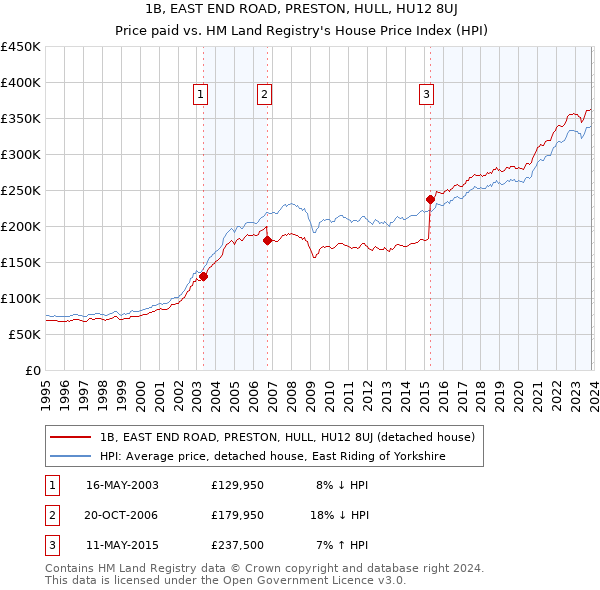 1B, EAST END ROAD, PRESTON, HULL, HU12 8UJ: Price paid vs HM Land Registry's House Price Index