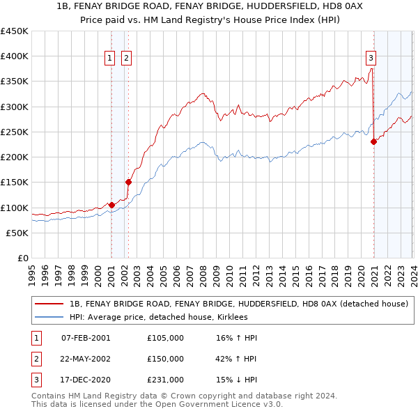 1B, FENAY BRIDGE ROAD, FENAY BRIDGE, HUDDERSFIELD, HD8 0AX: Price paid vs HM Land Registry's House Price Index