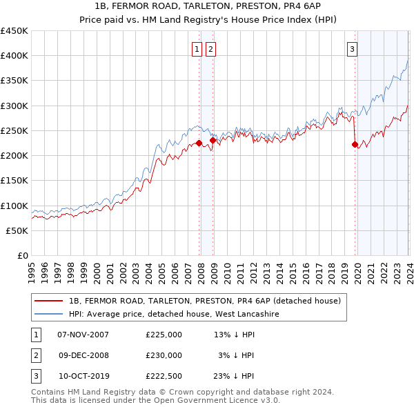 1B, FERMOR ROAD, TARLETON, PRESTON, PR4 6AP: Price paid vs HM Land Registry's House Price Index