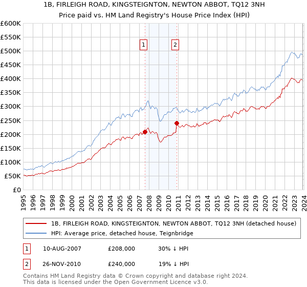 1B, FIRLEIGH ROAD, KINGSTEIGNTON, NEWTON ABBOT, TQ12 3NH: Price paid vs HM Land Registry's House Price Index