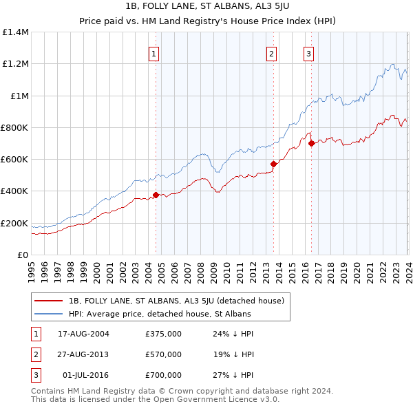 1B, FOLLY LANE, ST ALBANS, AL3 5JU: Price paid vs HM Land Registry's House Price Index