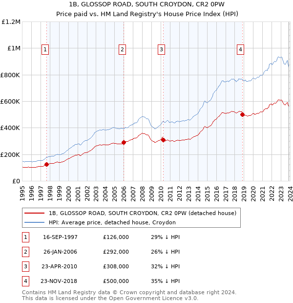 1B, GLOSSOP ROAD, SOUTH CROYDON, CR2 0PW: Price paid vs HM Land Registry's House Price Index
