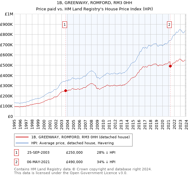 1B, GREENWAY, ROMFORD, RM3 0HH: Price paid vs HM Land Registry's House Price Index