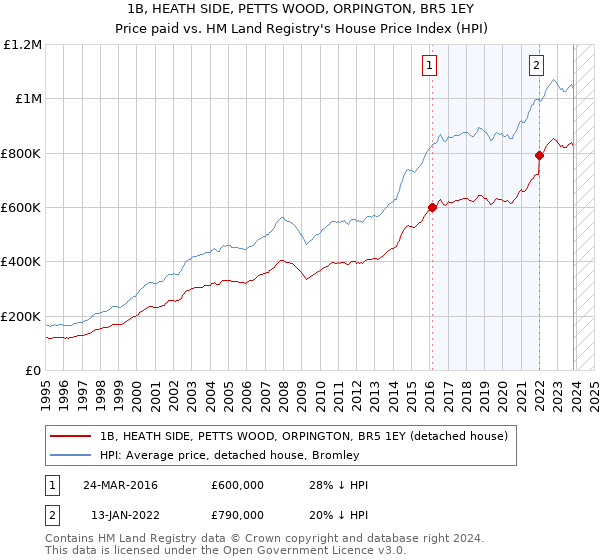 1B, HEATH SIDE, PETTS WOOD, ORPINGTON, BR5 1EY: Price paid vs HM Land Registry's House Price Index
