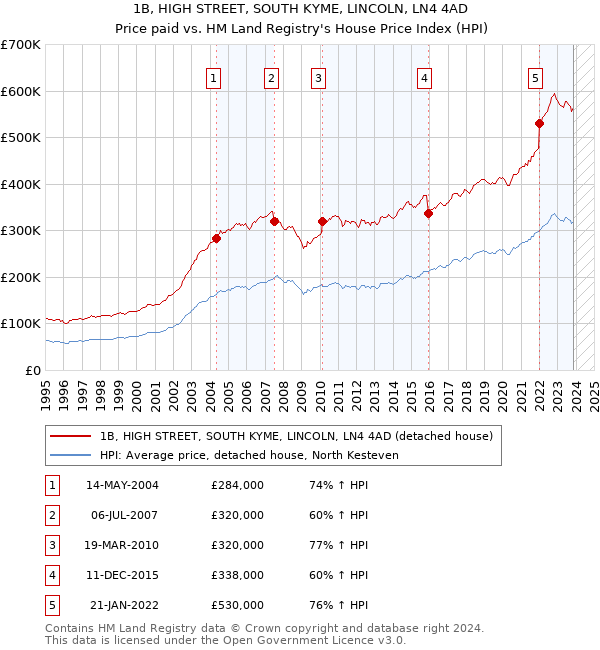 1B, HIGH STREET, SOUTH KYME, LINCOLN, LN4 4AD: Price paid vs HM Land Registry's House Price Index