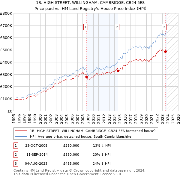 1B, HIGH STREET, WILLINGHAM, CAMBRIDGE, CB24 5ES: Price paid vs HM Land Registry's House Price Index