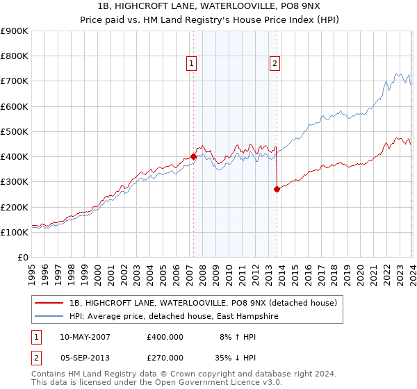 1B, HIGHCROFT LANE, WATERLOOVILLE, PO8 9NX: Price paid vs HM Land Registry's House Price Index