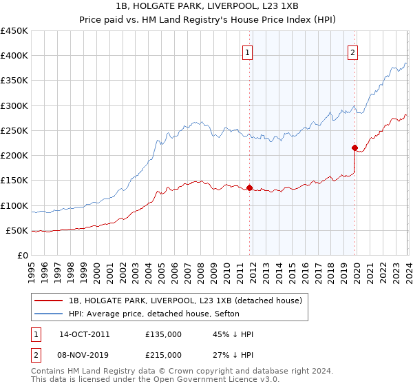 1B, HOLGATE PARK, LIVERPOOL, L23 1XB: Price paid vs HM Land Registry's House Price Index