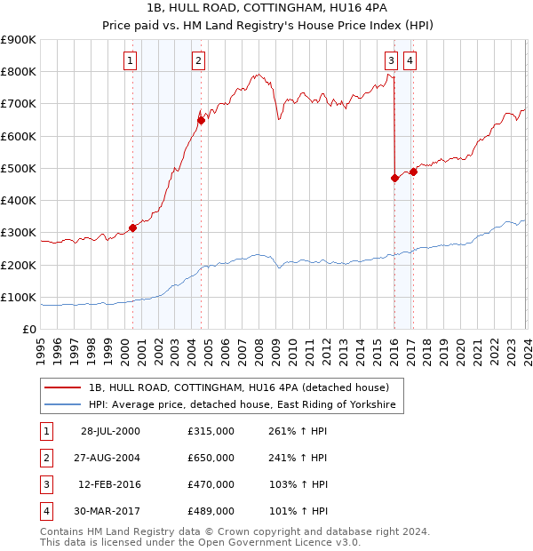 1B, HULL ROAD, COTTINGHAM, HU16 4PA: Price paid vs HM Land Registry's House Price Index