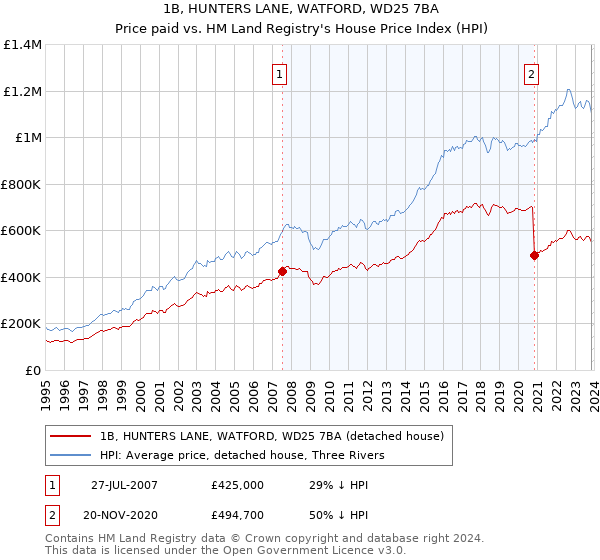 1B, HUNTERS LANE, WATFORD, WD25 7BA: Price paid vs HM Land Registry's House Price Index