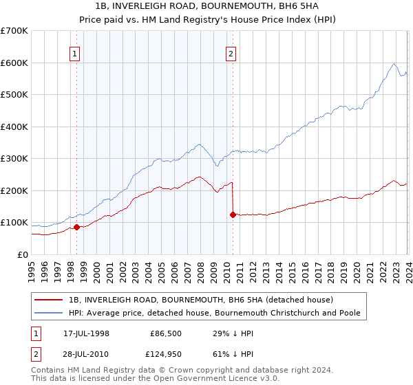 1B, INVERLEIGH ROAD, BOURNEMOUTH, BH6 5HA: Price paid vs HM Land Registry's House Price Index