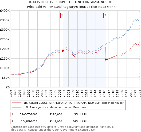 1B, KELVIN CLOSE, STAPLEFORD, NOTTINGHAM, NG9 7DF: Price paid vs HM Land Registry's House Price Index
