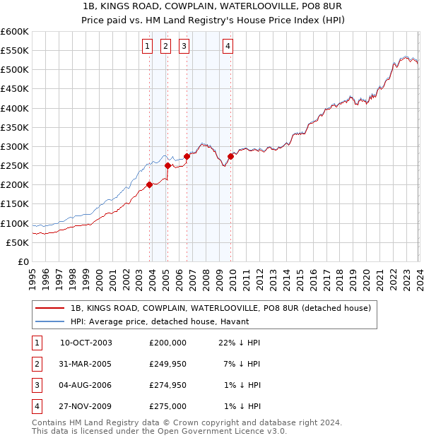 1B, KINGS ROAD, COWPLAIN, WATERLOOVILLE, PO8 8UR: Price paid vs HM Land Registry's House Price Index