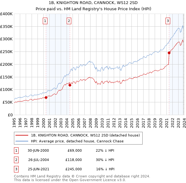 1B, KNIGHTON ROAD, CANNOCK, WS12 2SD: Price paid vs HM Land Registry's House Price Index