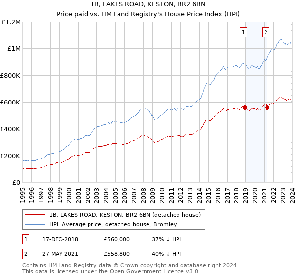 1B, LAKES ROAD, KESTON, BR2 6BN: Price paid vs HM Land Registry's House Price Index