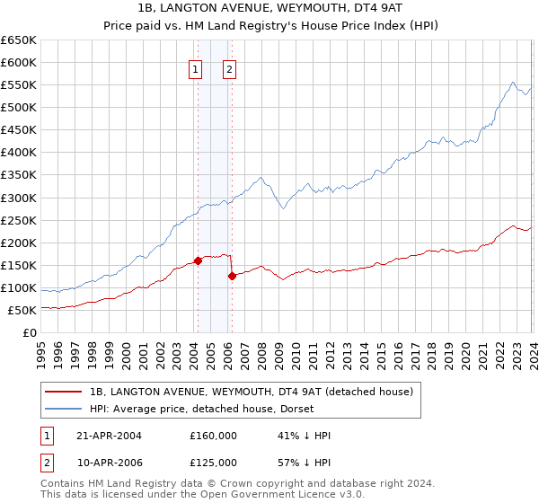 1B, LANGTON AVENUE, WEYMOUTH, DT4 9AT: Price paid vs HM Land Registry's House Price Index
