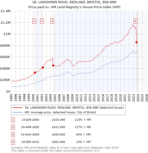1B, LANSDOWN ROAD, REDLAND, BRISTOL, BS6 6NR: Price paid vs HM Land Registry's House Price Index