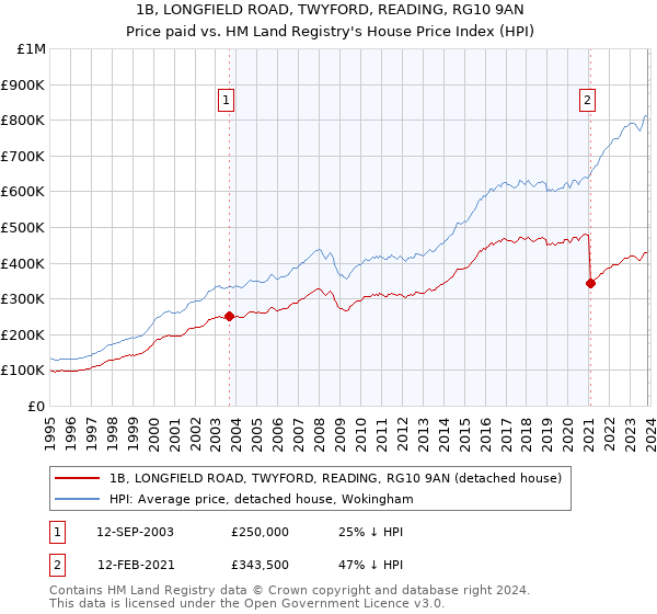 1B, LONGFIELD ROAD, TWYFORD, READING, RG10 9AN: Price paid vs HM Land Registry's House Price Index