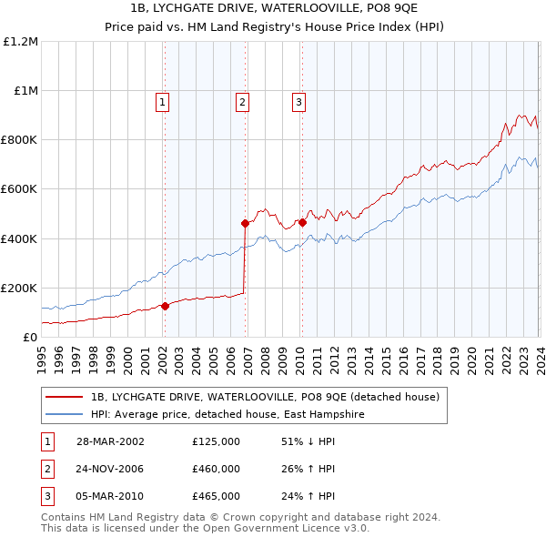 1B, LYCHGATE DRIVE, WATERLOOVILLE, PO8 9QE: Price paid vs HM Land Registry's House Price Index