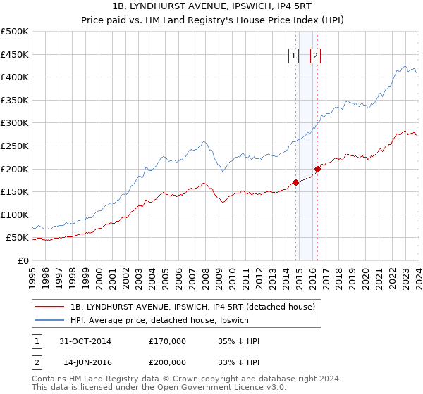1B, LYNDHURST AVENUE, IPSWICH, IP4 5RT: Price paid vs HM Land Registry's House Price Index