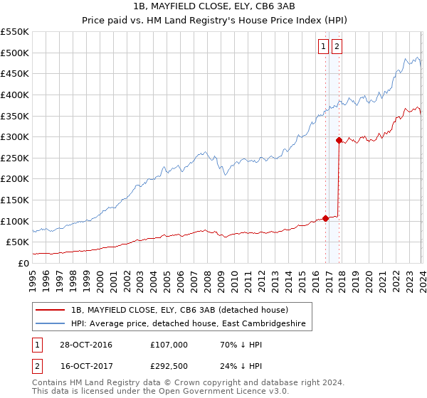 1B, MAYFIELD CLOSE, ELY, CB6 3AB: Price paid vs HM Land Registry's House Price Index