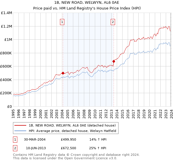 1B, NEW ROAD, WELWYN, AL6 0AE: Price paid vs HM Land Registry's House Price Index