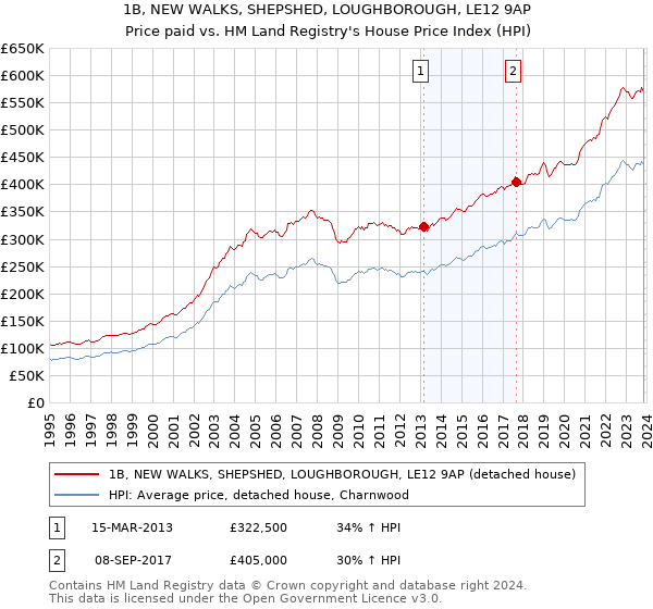 1B, NEW WALKS, SHEPSHED, LOUGHBOROUGH, LE12 9AP: Price paid vs HM Land Registry's House Price Index