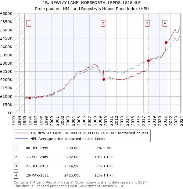 1B, NEWLAY LANE, HORSFORTH, LEEDS, LS18 4LE: Price paid vs HM Land Registry's House Price Index