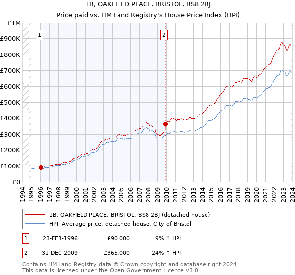 1B, OAKFIELD PLACE, BRISTOL, BS8 2BJ: Price paid vs HM Land Registry's House Price Index