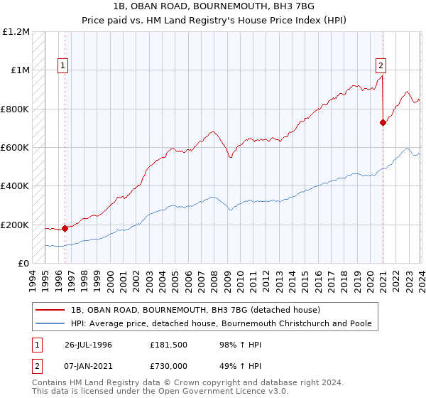 1B, OBAN ROAD, BOURNEMOUTH, BH3 7BG: Price paid vs HM Land Registry's House Price Index