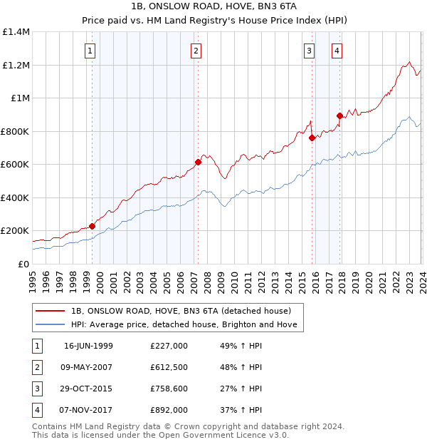 1B, ONSLOW ROAD, HOVE, BN3 6TA: Price paid vs HM Land Registry's House Price Index
