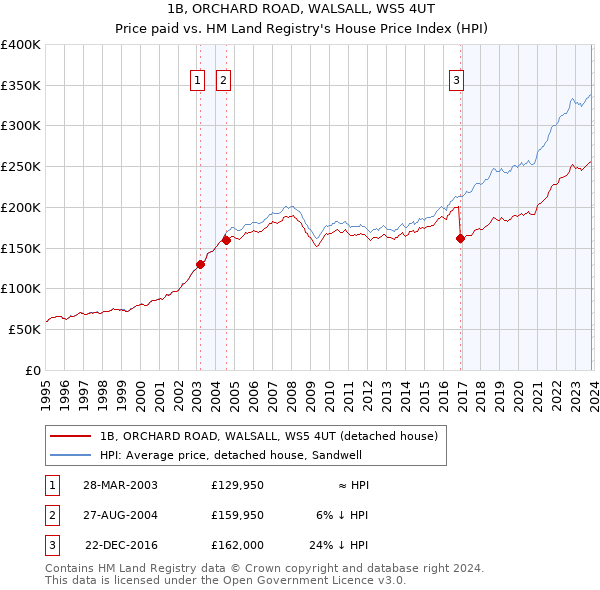 1B, ORCHARD ROAD, WALSALL, WS5 4UT: Price paid vs HM Land Registry's House Price Index