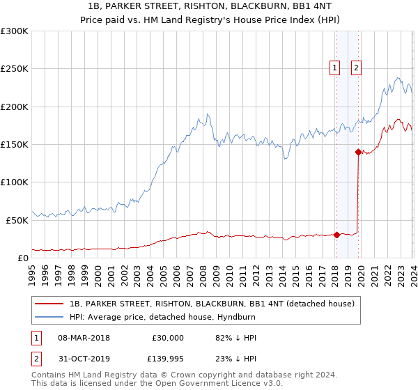 1B, PARKER STREET, RISHTON, BLACKBURN, BB1 4NT: Price paid vs HM Land Registry's House Price Index