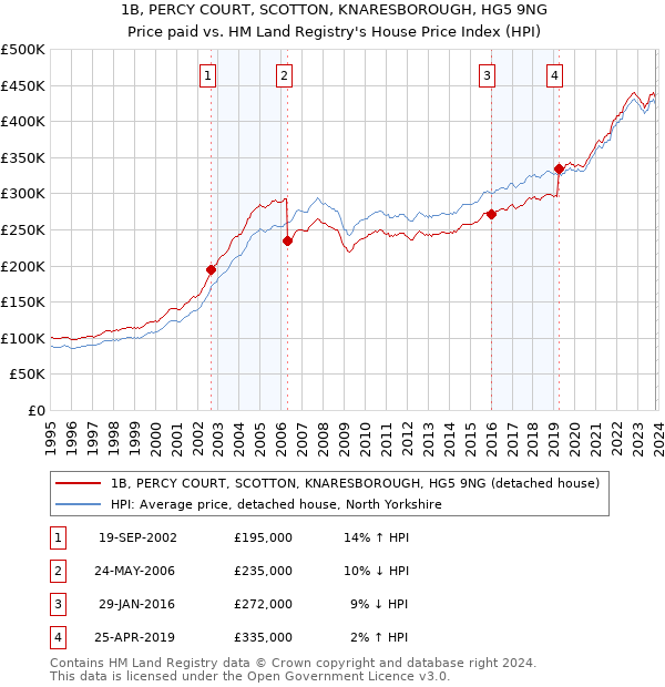 1B, PERCY COURT, SCOTTON, KNARESBOROUGH, HG5 9NG: Price paid vs HM Land Registry's House Price Index