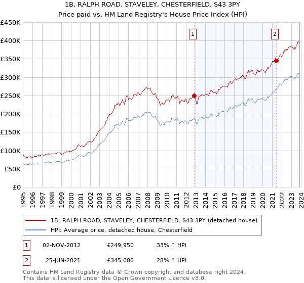 1B, RALPH ROAD, STAVELEY, CHESTERFIELD, S43 3PY: Price paid vs HM Land Registry's House Price Index