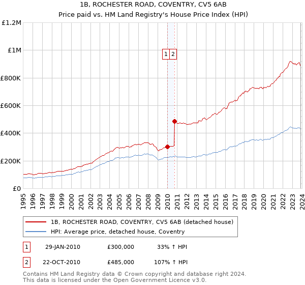 1B, ROCHESTER ROAD, COVENTRY, CV5 6AB: Price paid vs HM Land Registry's House Price Index