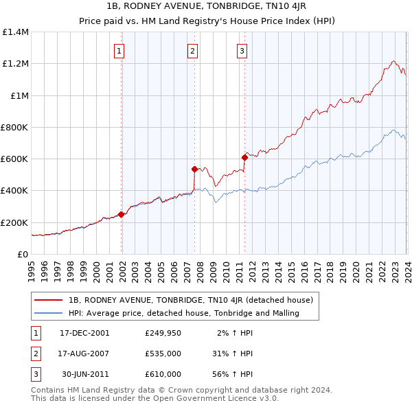 1B, RODNEY AVENUE, TONBRIDGE, TN10 4JR: Price paid vs HM Land Registry's House Price Index