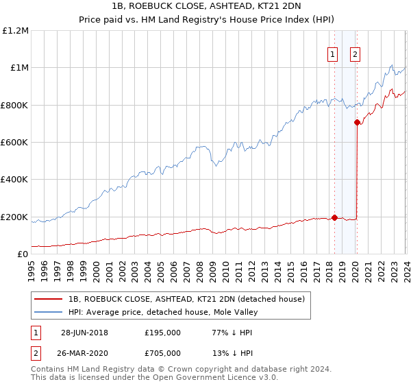 1B, ROEBUCK CLOSE, ASHTEAD, KT21 2DN: Price paid vs HM Land Registry's House Price Index