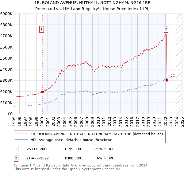 1B, ROLAND AVENUE, NUTHALL, NOTTINGHAM, NG16 1BB: Price paid vs HM Land Registry's House Price Index