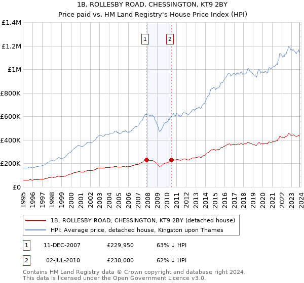 1B, ROLLESBY ROAD, CHESSINGTON, KT9 2BY: Price paid vs HM Land Registry's House Price Index