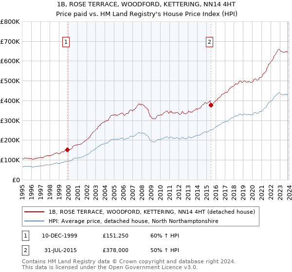 1B, ROSE TERRACE, WOODFORD, KETTERING, NN14 4HT: Price paid vs HM Land Registry's House Price Index